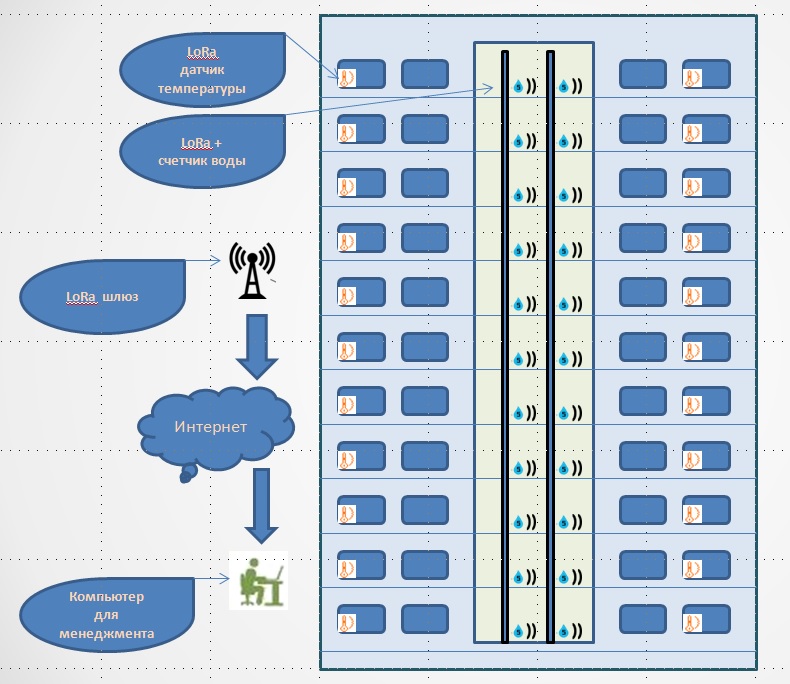 LoRa и LoRaWAN системы сбора данных учета воды и тепла
